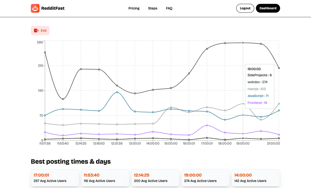 analytics image for RedditFast